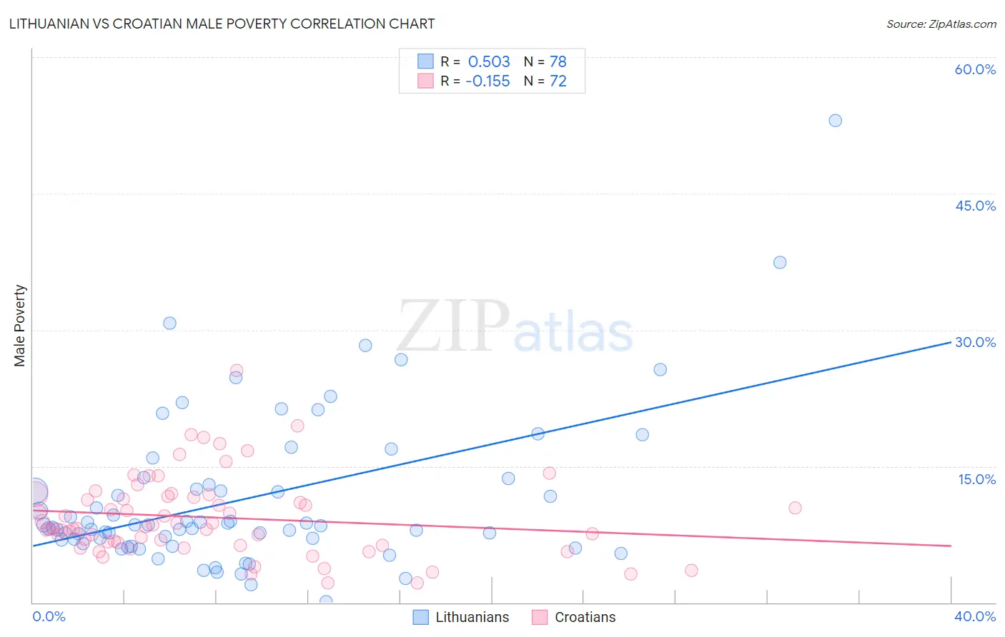 Lithuanian vs Croatian Male Poverty