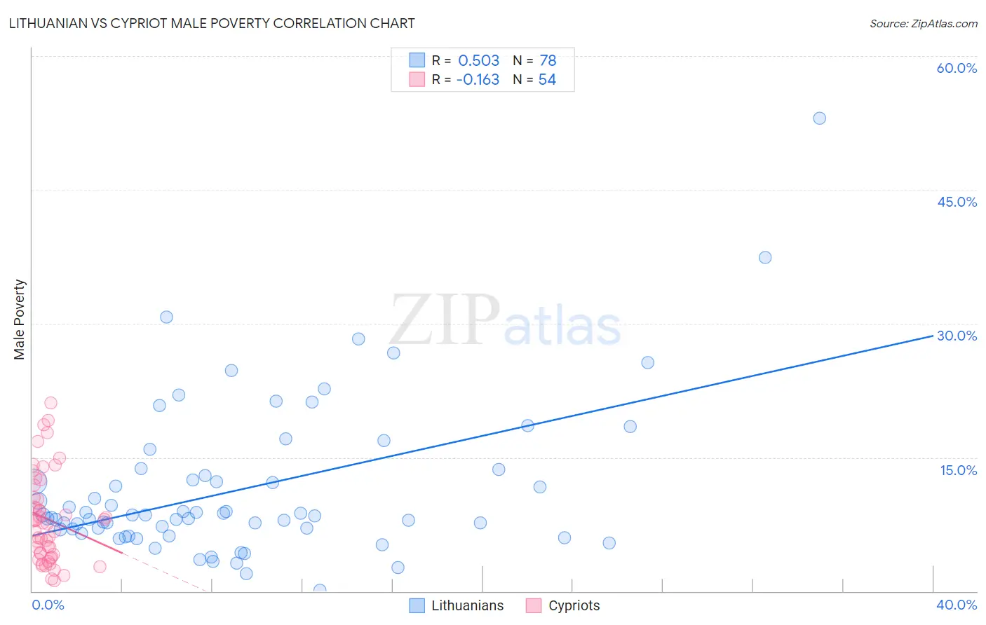 Lithuanian vs Cypriot Male Poverty