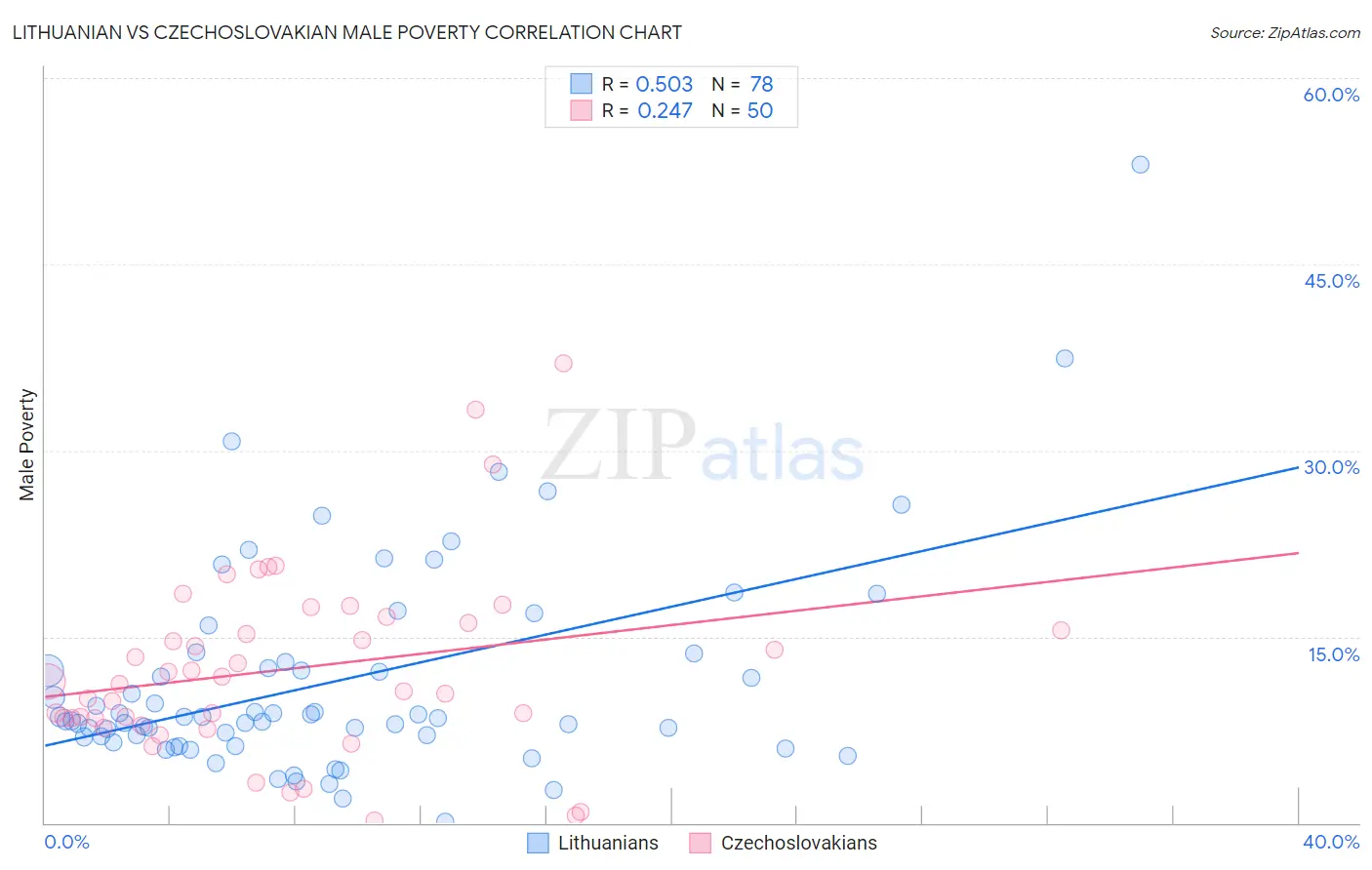 Lithuanian vs Czechoslovakian Male Poverty