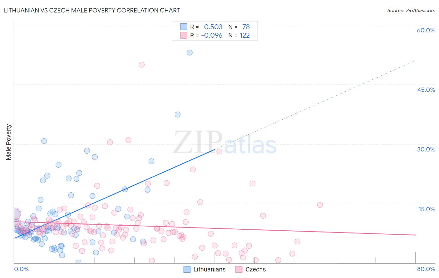 Lithuanian vs Czech Male Poverty