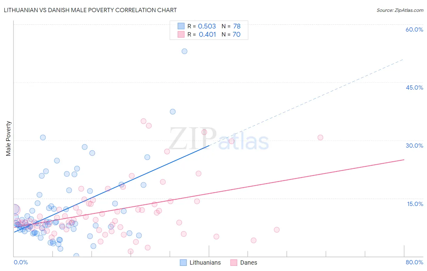 Lithuanian vs Danish Male Poverty