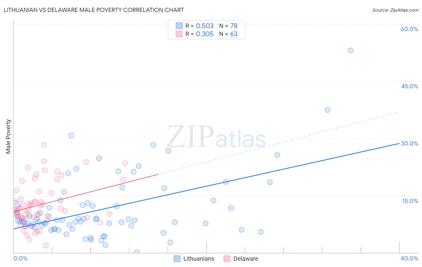 Lithuanian vs Delaware Male Poverty