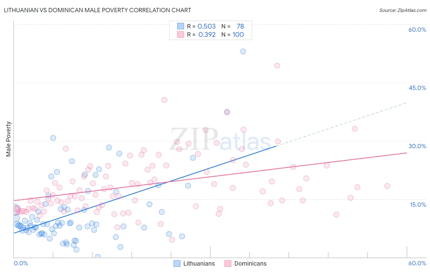 Lithuanian vs Dominican Male Poverty