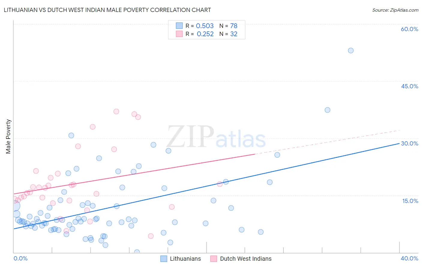 Lithuanian vs Dutch West Indian Male Poverty