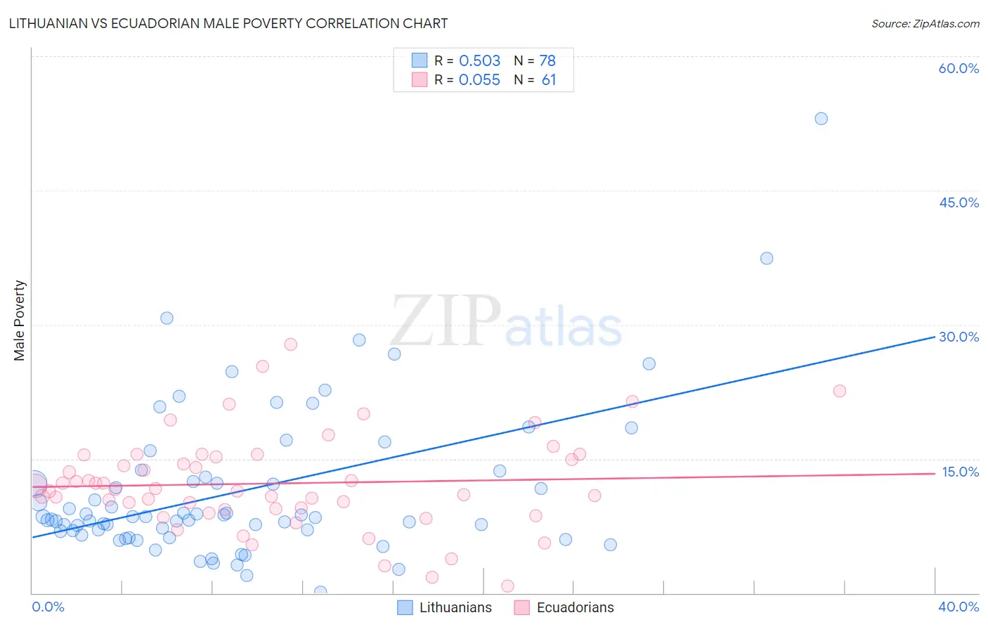 Lithuanian vs Ecuadorian Male Poverty