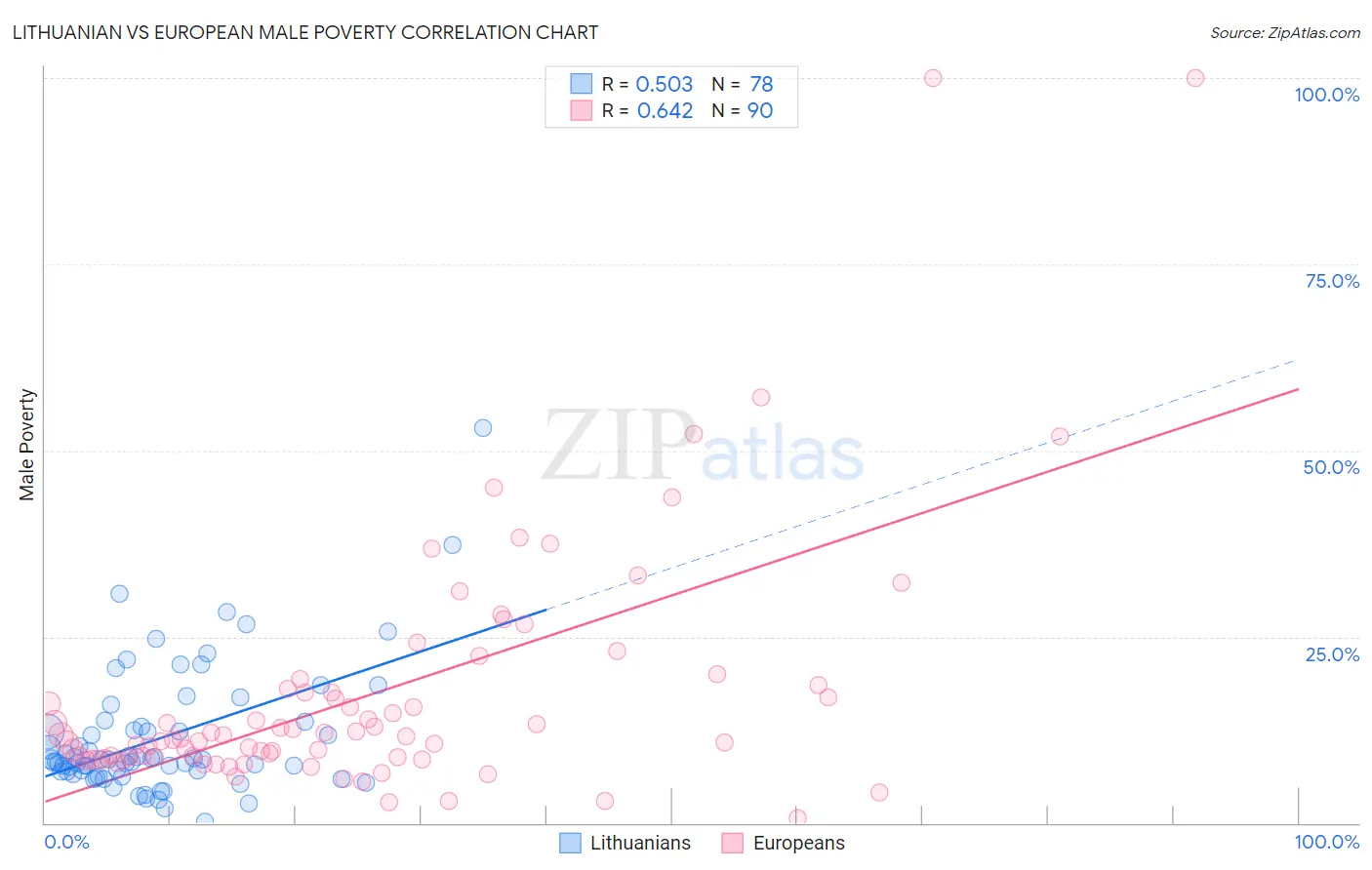 Lithuanian vs European Male Poverty