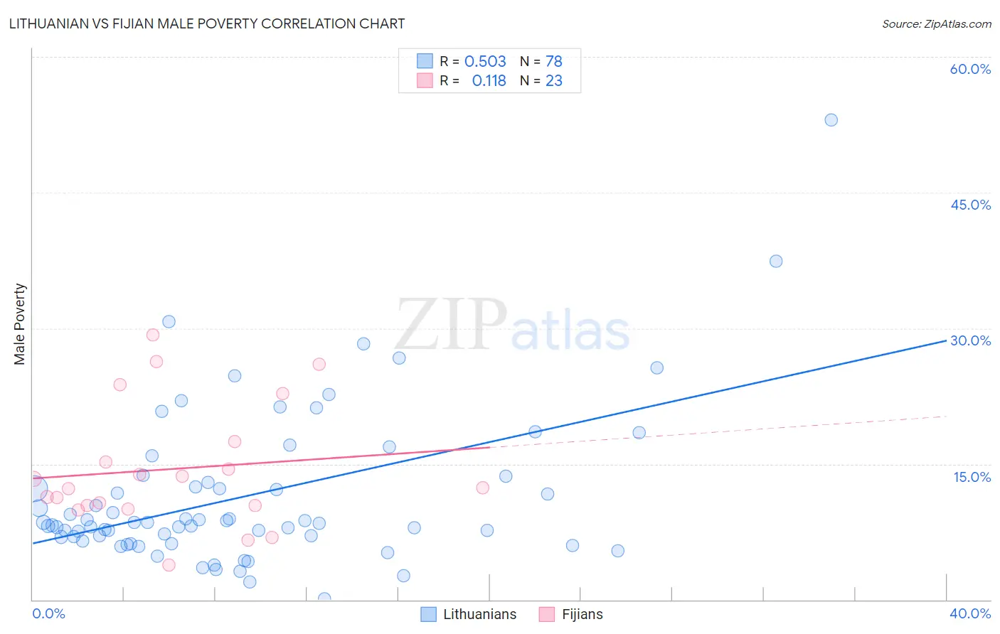 Lithuanian vs Fijian Male Poverty
