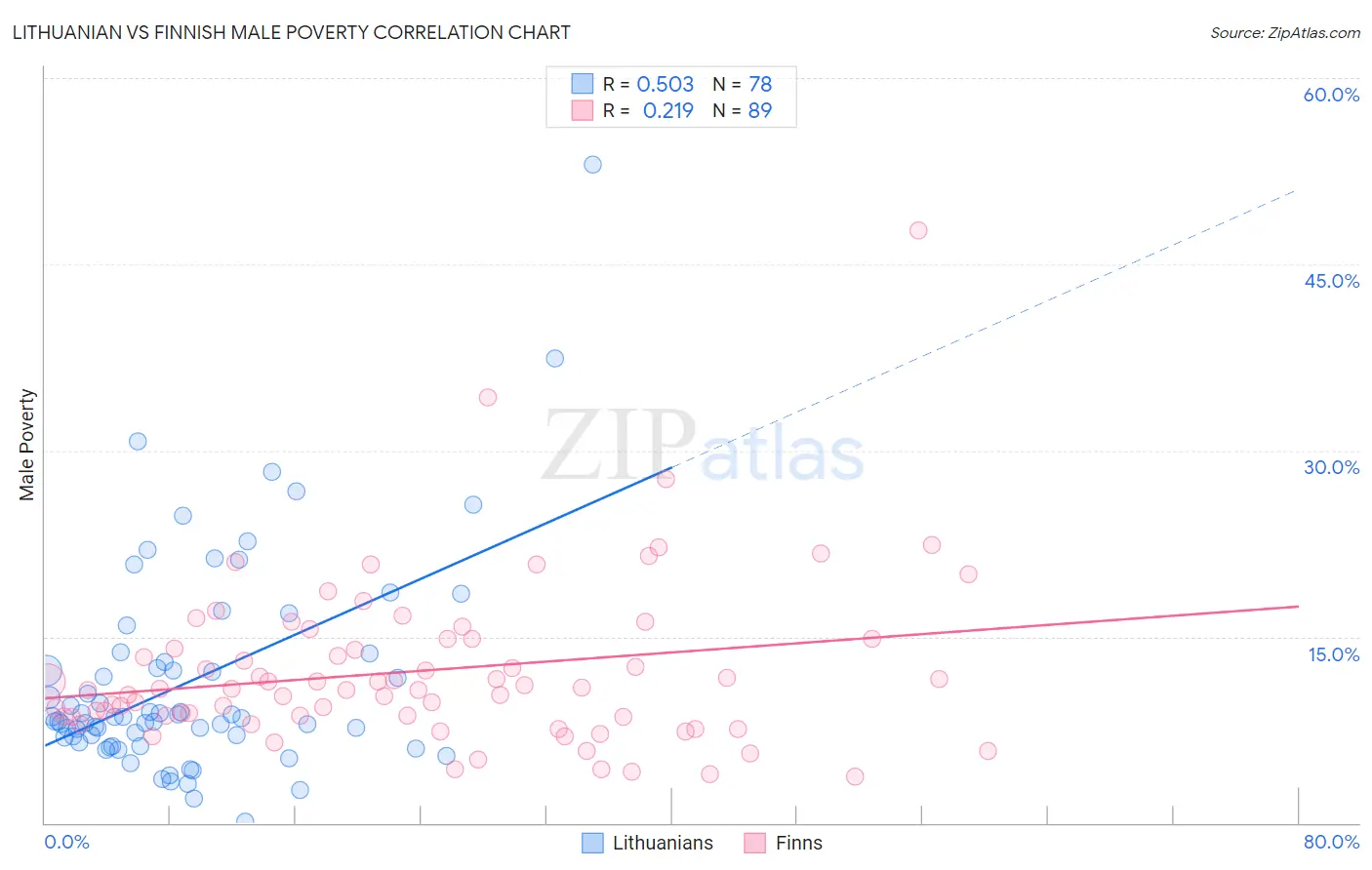 Lithuanian vs Finnish Male Poverty