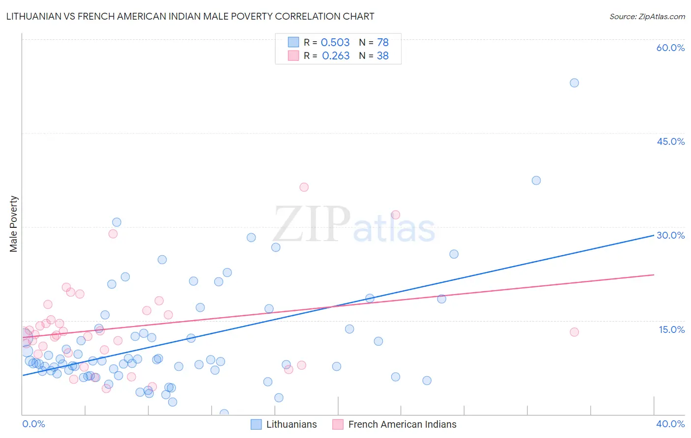 Lithuanian vs French American Indian Male Poverty