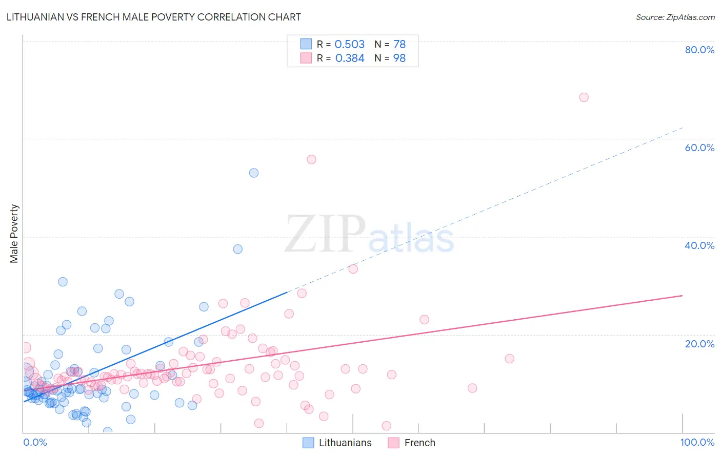Lithuanian vs French Male Poverty