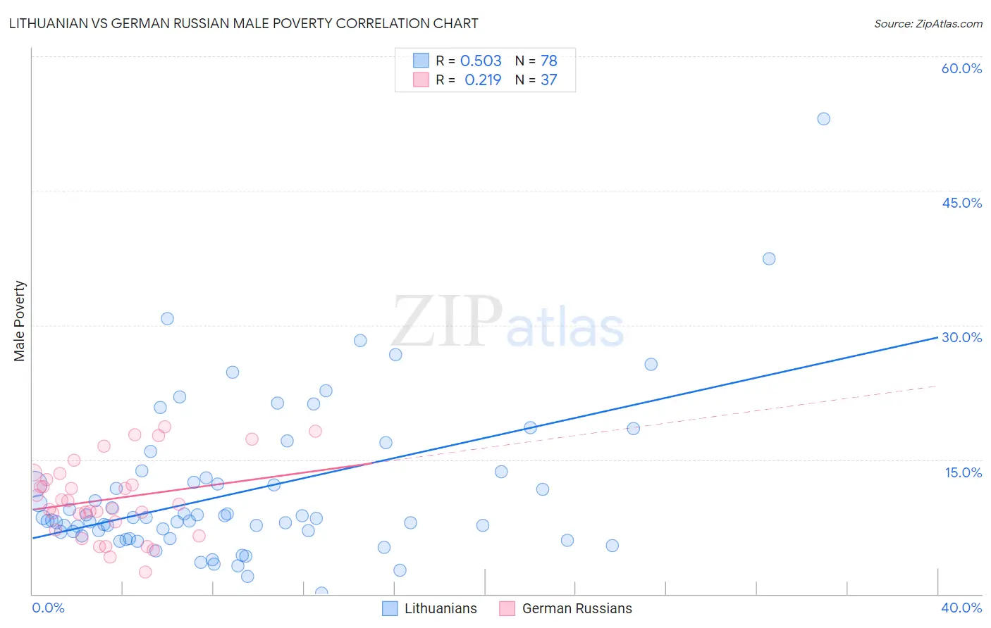 Lithuanian vs German Russian Male Poverty