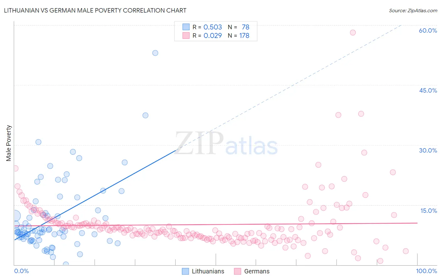 Lithuanian vs German Male Poverty