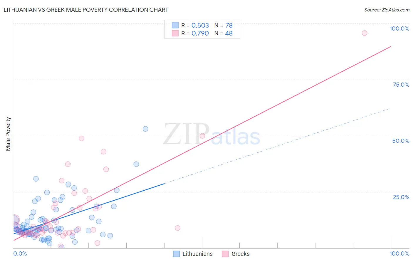 Lithuanian vs Greek Male Poverty