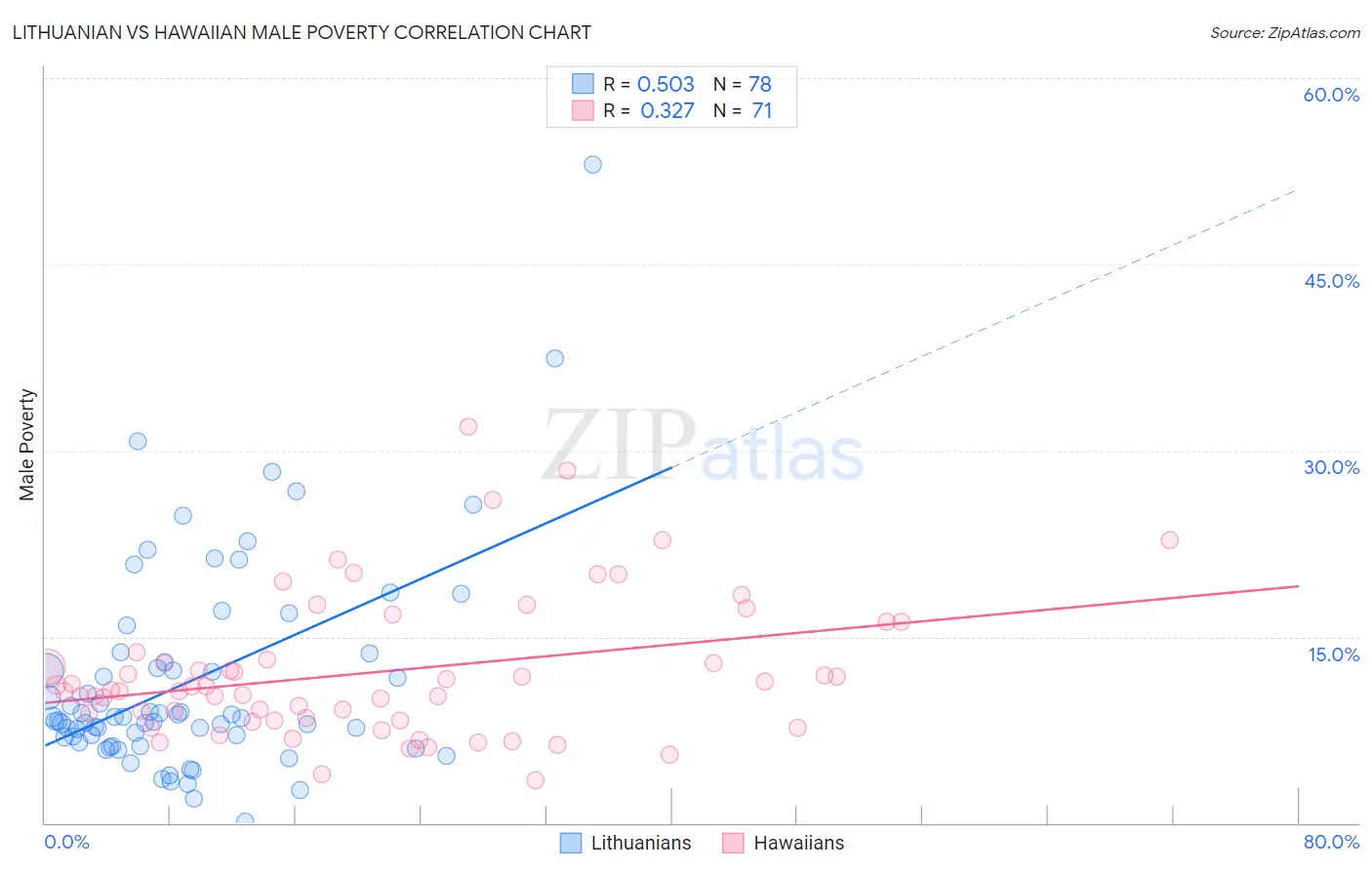 Lithuanian vs Hawaiian Male Poverty