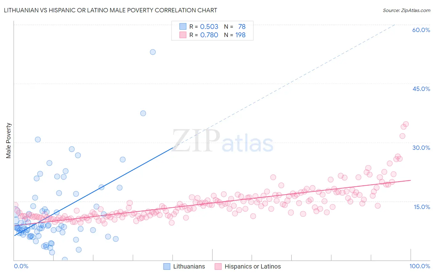 Lithuanian vs Hispanic or Latino Male Poverty