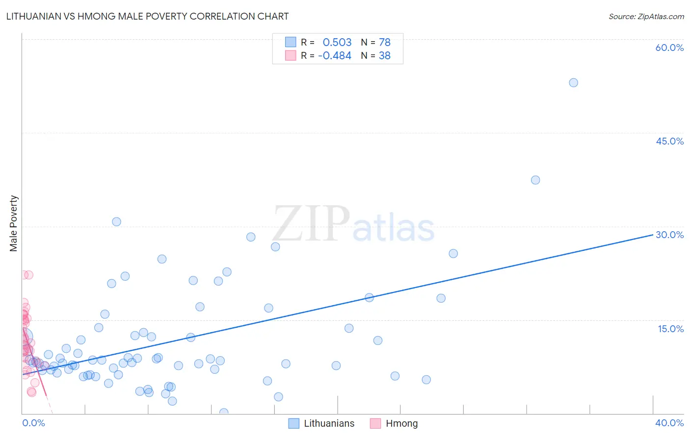 Lithuanian vs Hmong Male Poverty