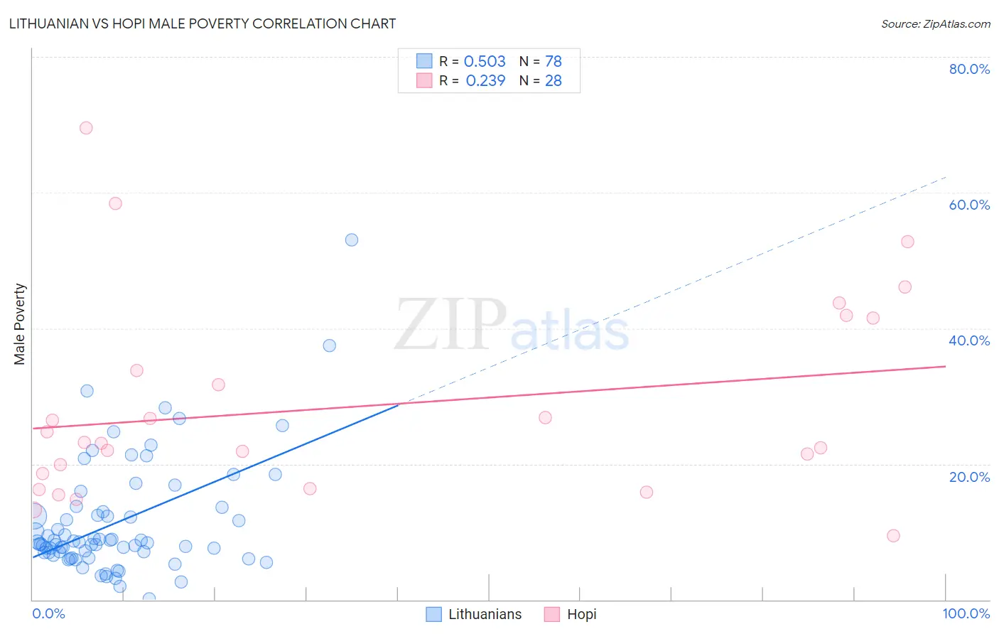 Lithuanian vs Hopi Male Poverty
