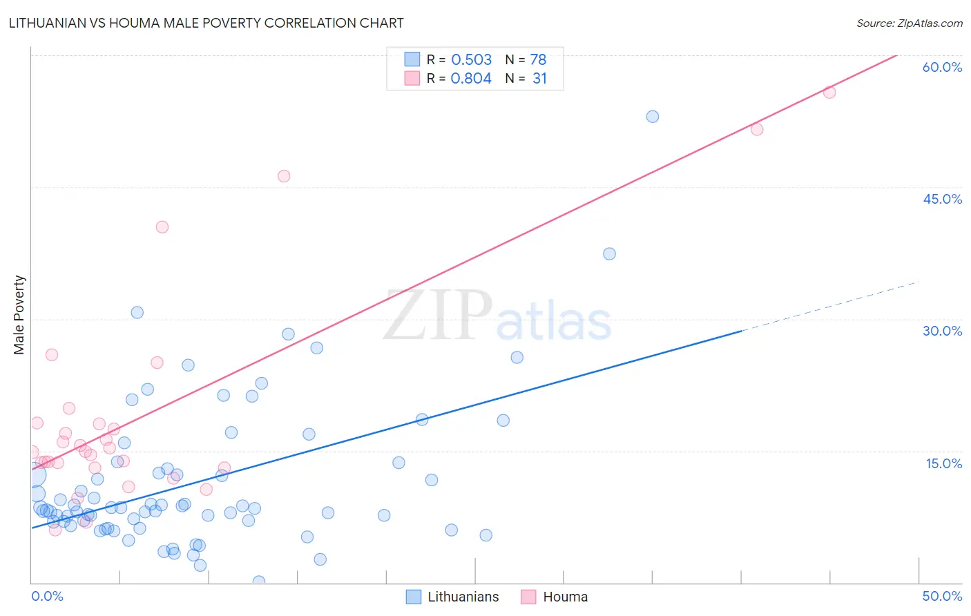 Lithuanian vs Houma Male Poverty