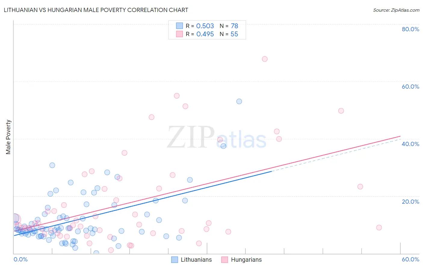 Lithuanian vs Hungarian Male Poverty