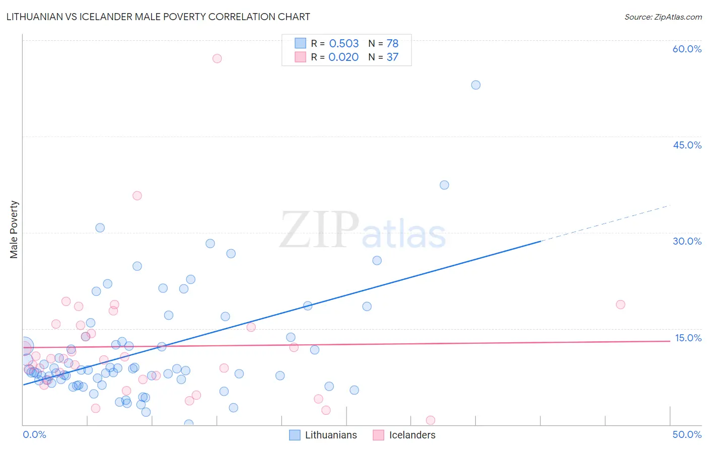 Lithuanian vs Icelander Male Poverty