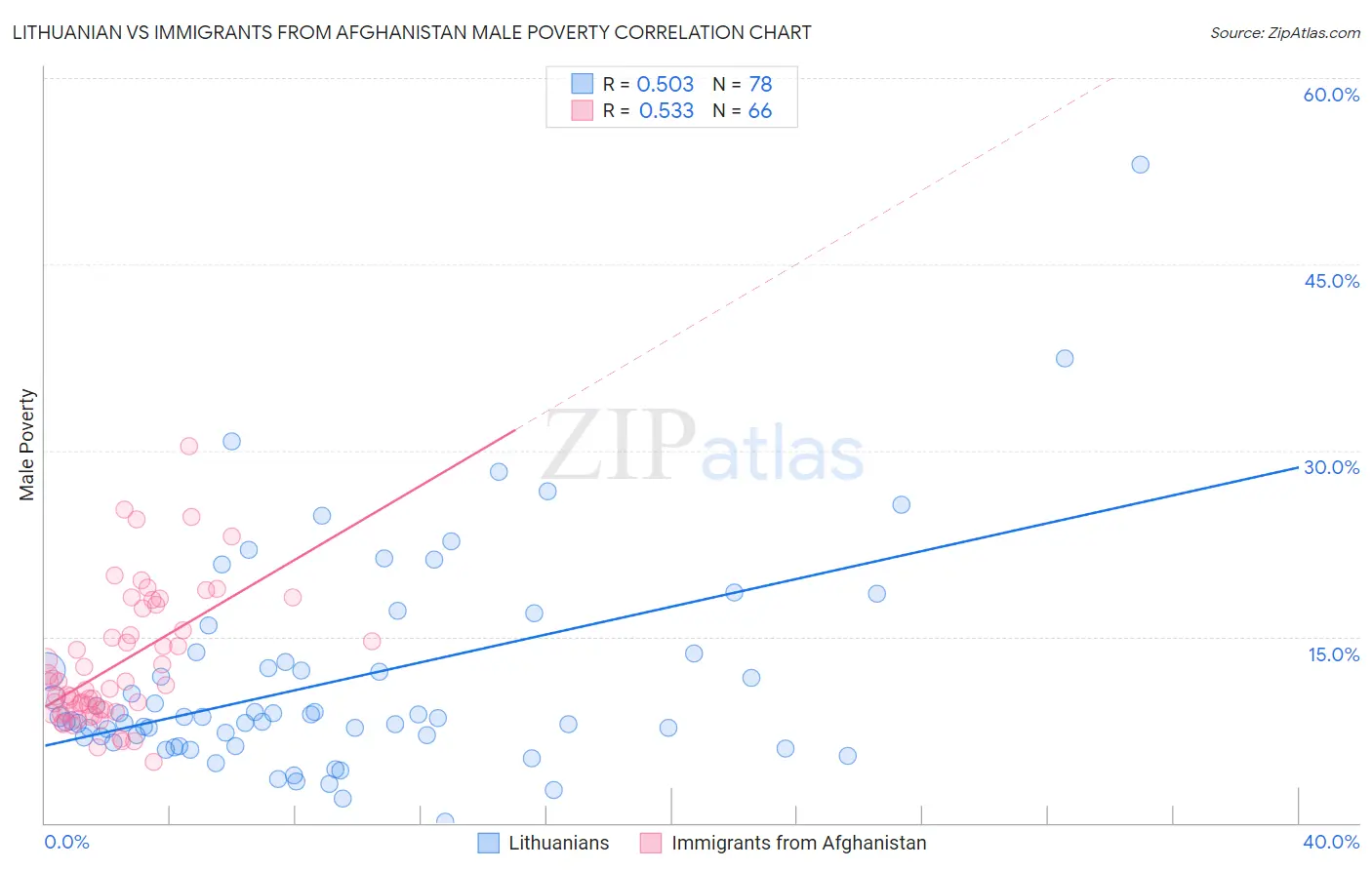 Lithuanian vs Immigrants from Afghanistan Male Poverty
