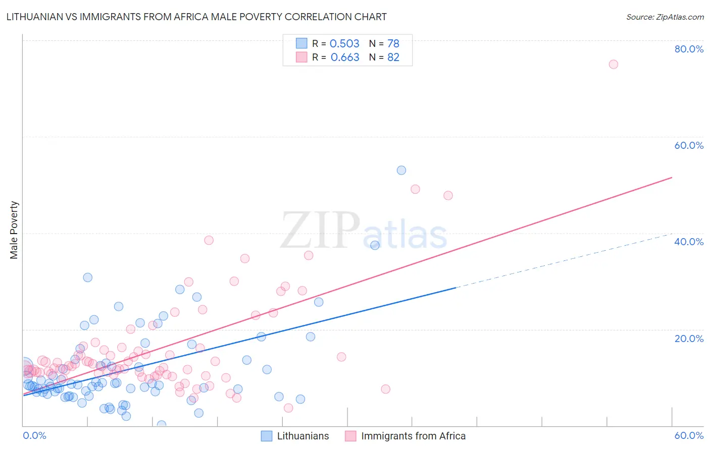 Lithuanian vs Immigrants from Africa Male Poverty