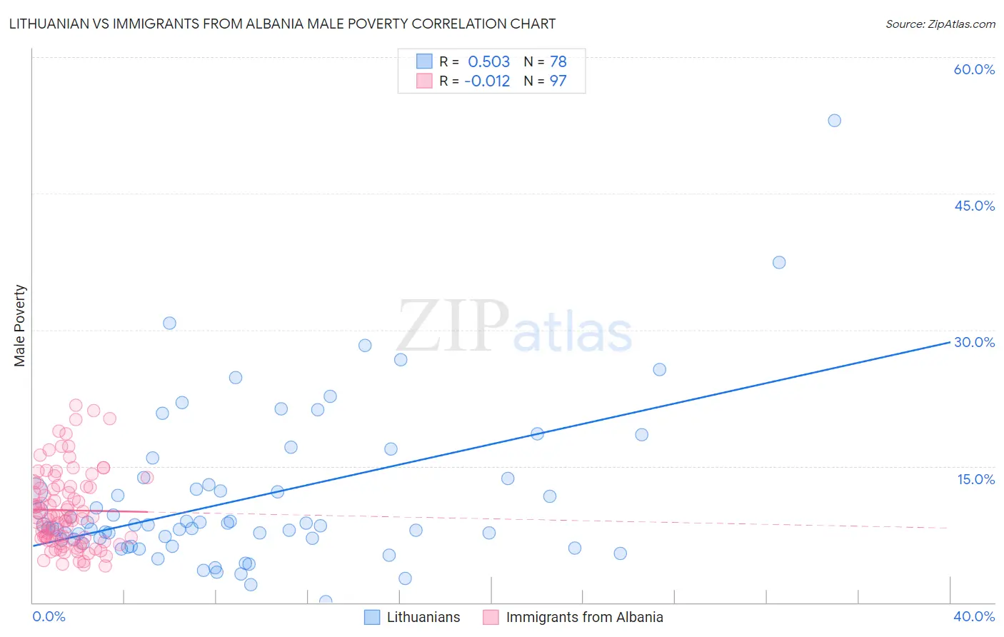 Lithuanian vs Immigrants from Albania Male Poverty