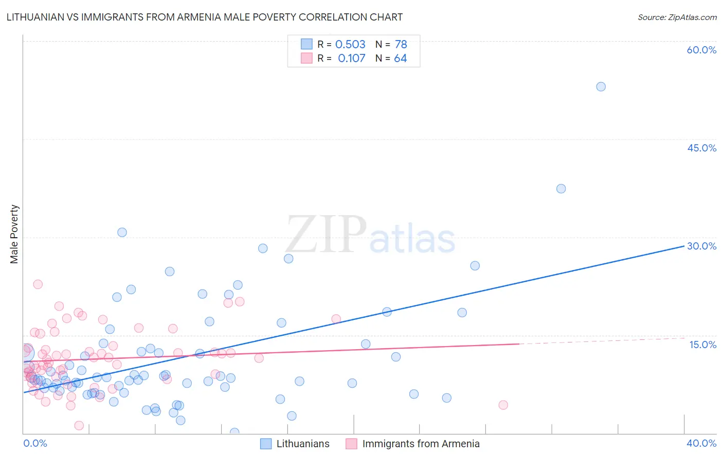 Lithuanian vs Immigrants from Armenia Male Poverty