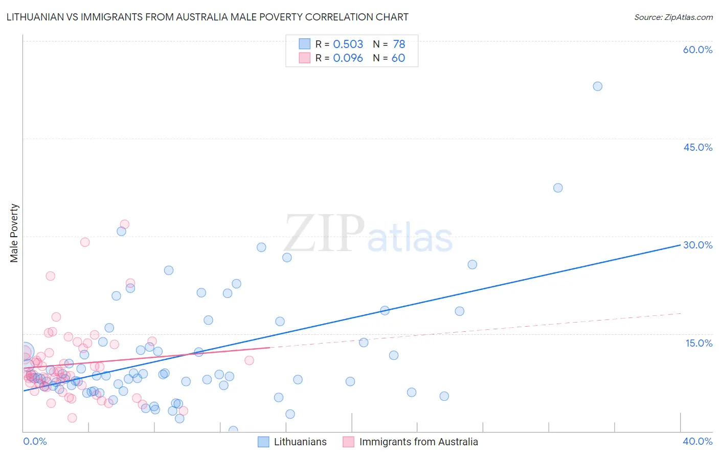 Lithuanian vs Immigrants from Australia Male Poverty