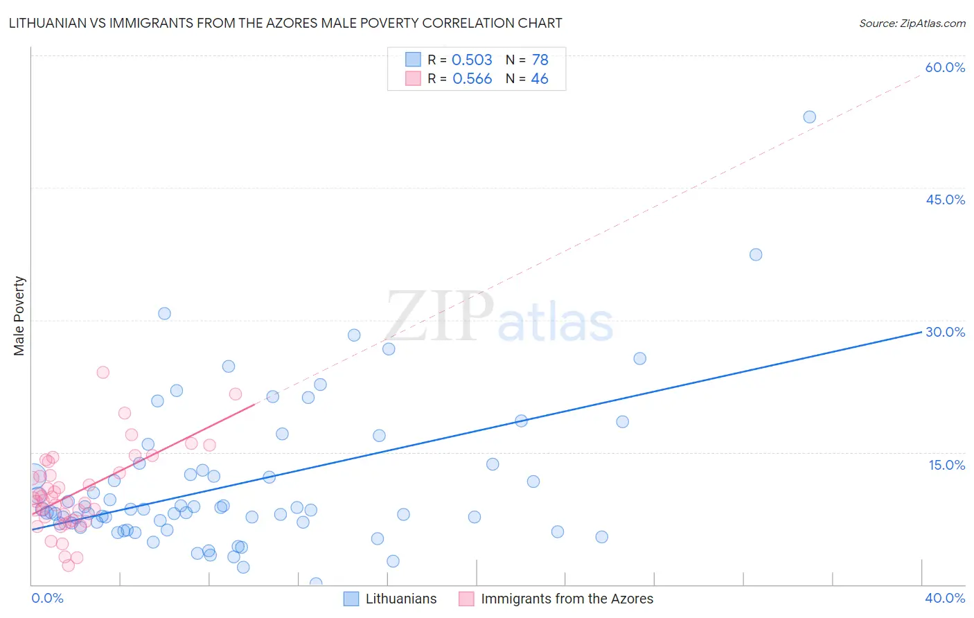 Lithuanian vs Immigrants from the Azores Male Poverty