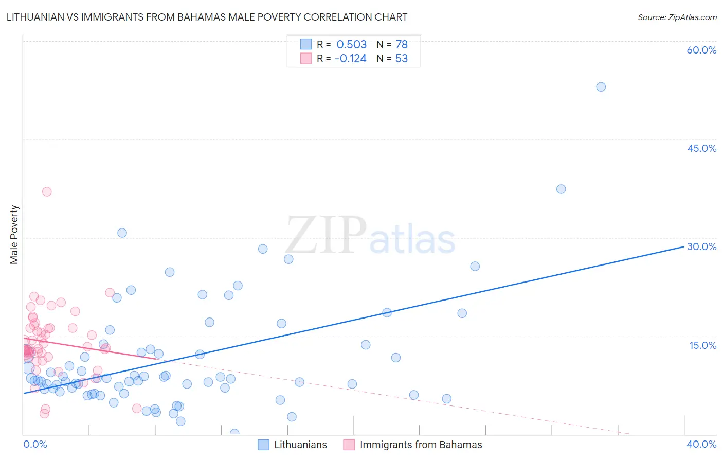 Lithuanian vs Immigrants from Bahamas Male Poverty