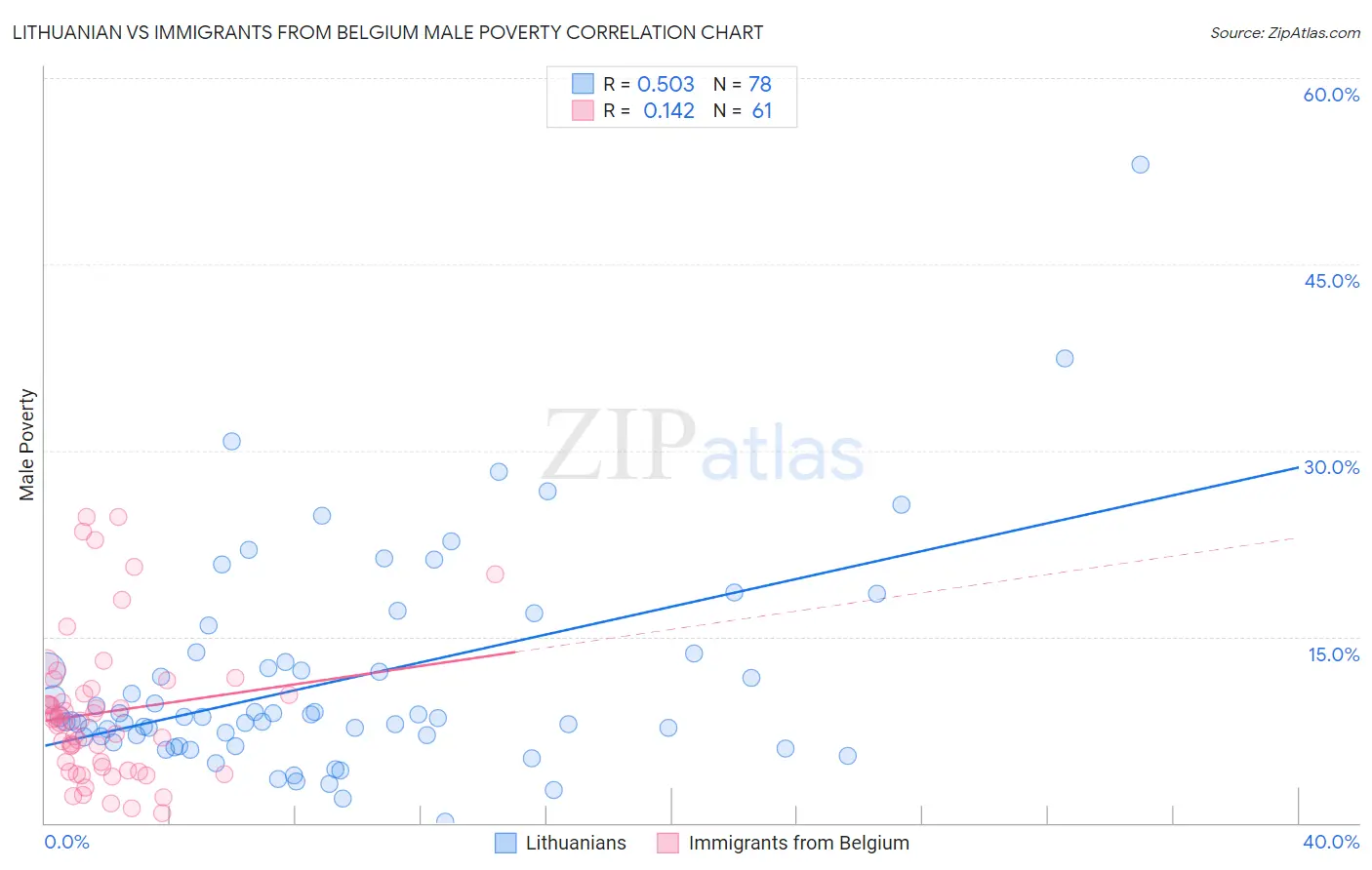 Lithuanian vs Immigrants from Belgium Male Poverty