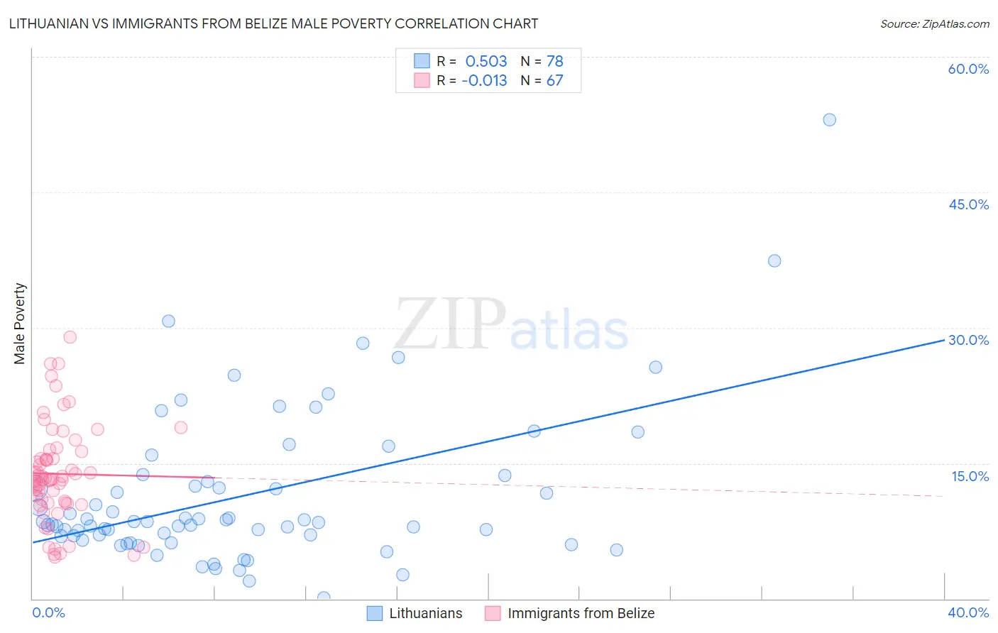 Lithuanian vs Immigrants from Belize Male Poverty