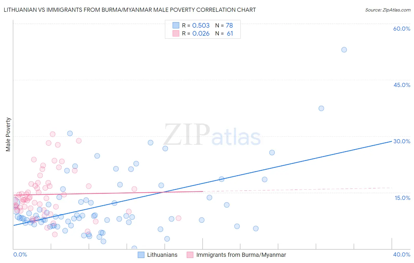 Lithuanian vs Immigrants from Burma/Myanmar Male Poverty