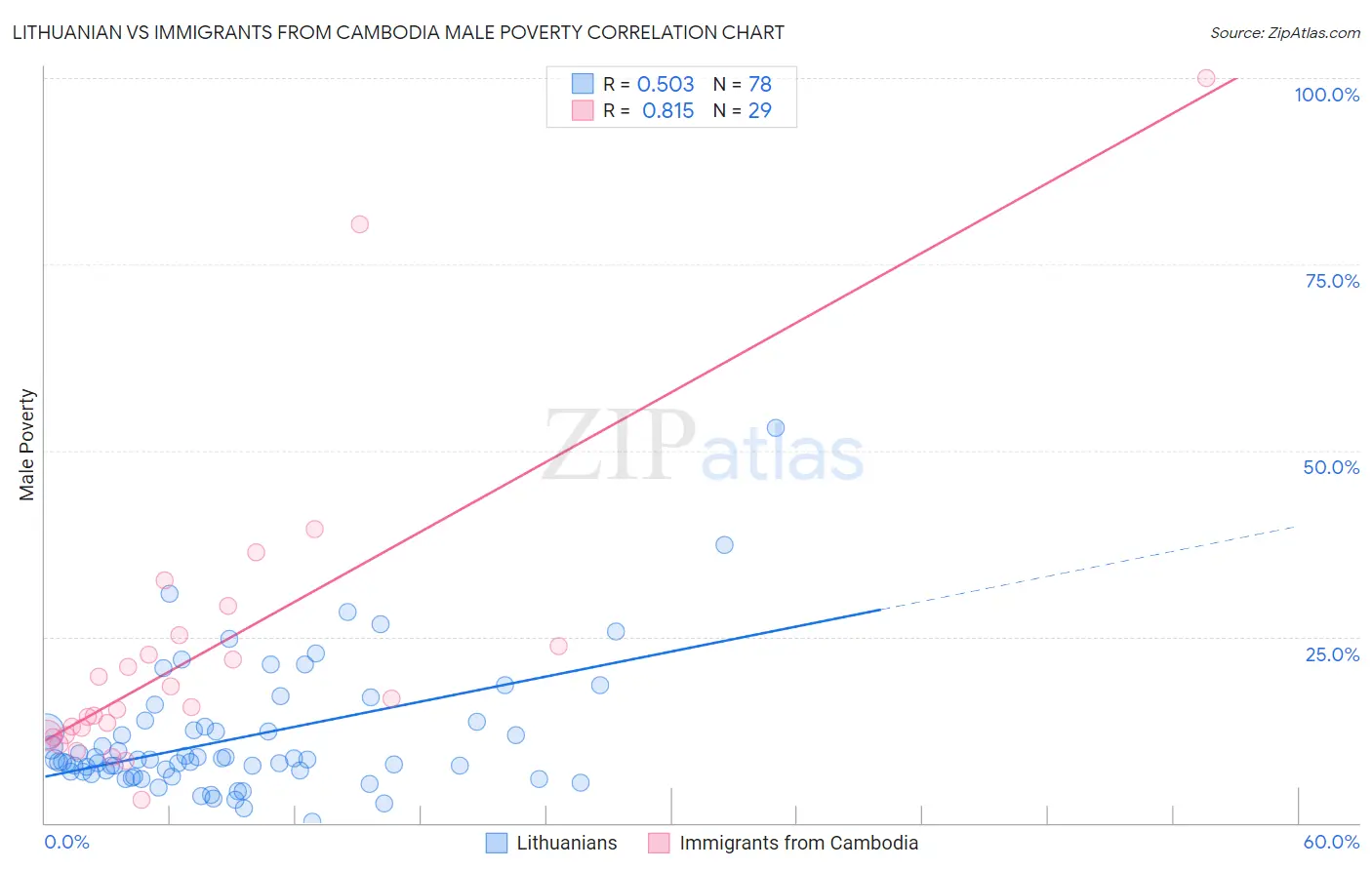 Lithuanian vs Immigrants from Cambodia Male Poverty