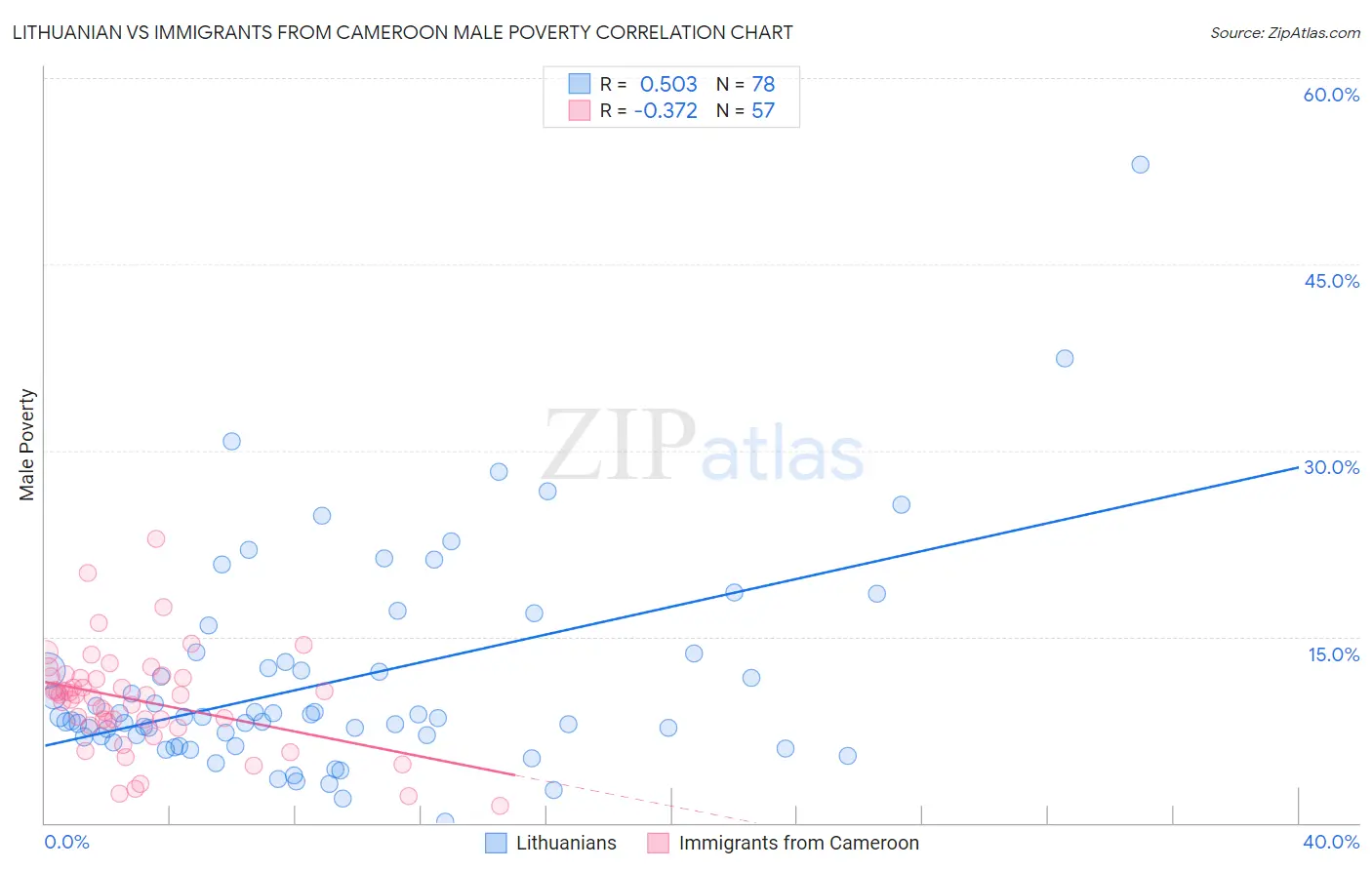 Lithuanian vs Immigrants from Cameroon Male Poverty