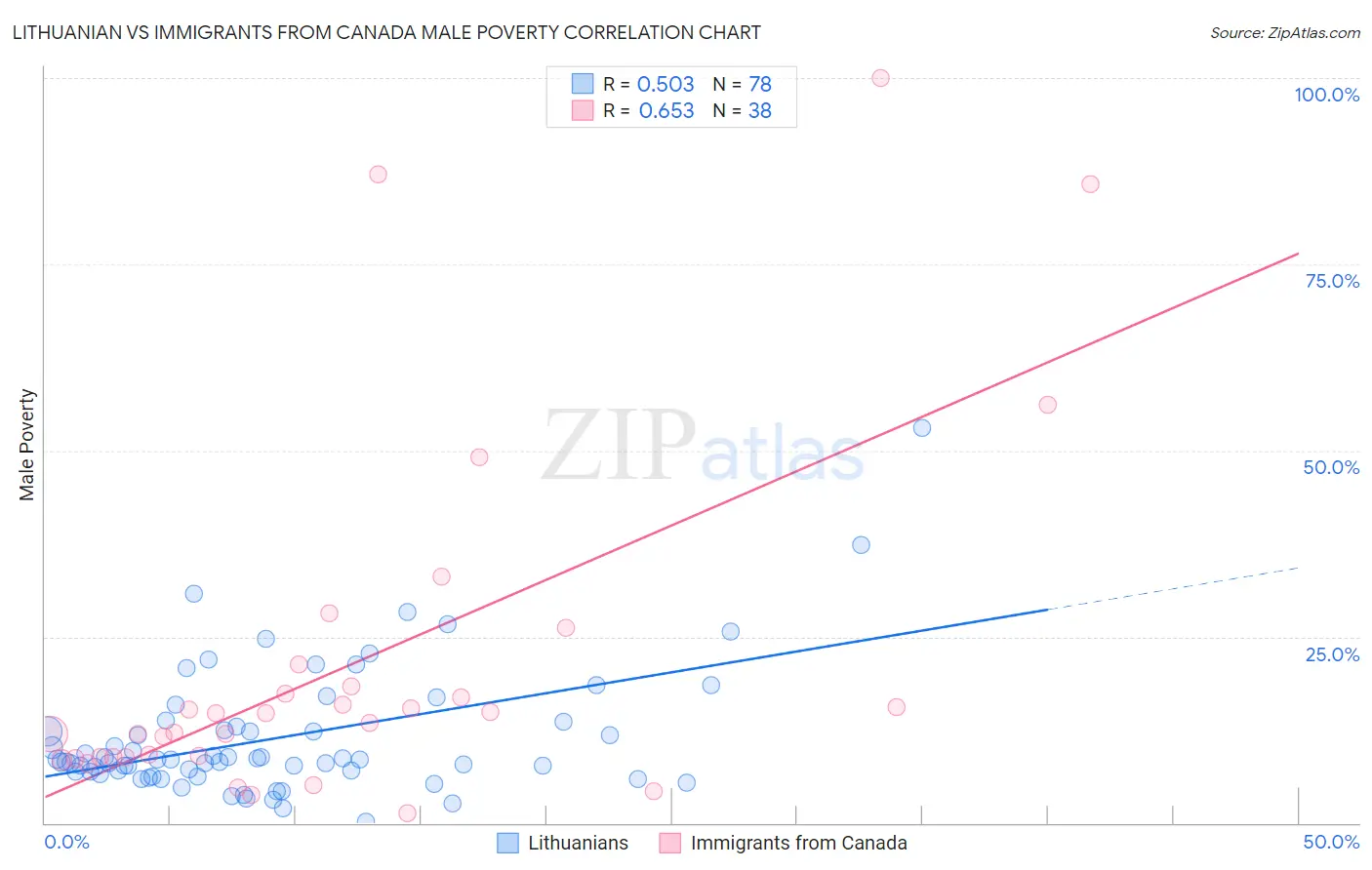 Lithuanian vs Immigrants from Canada Male Poverty