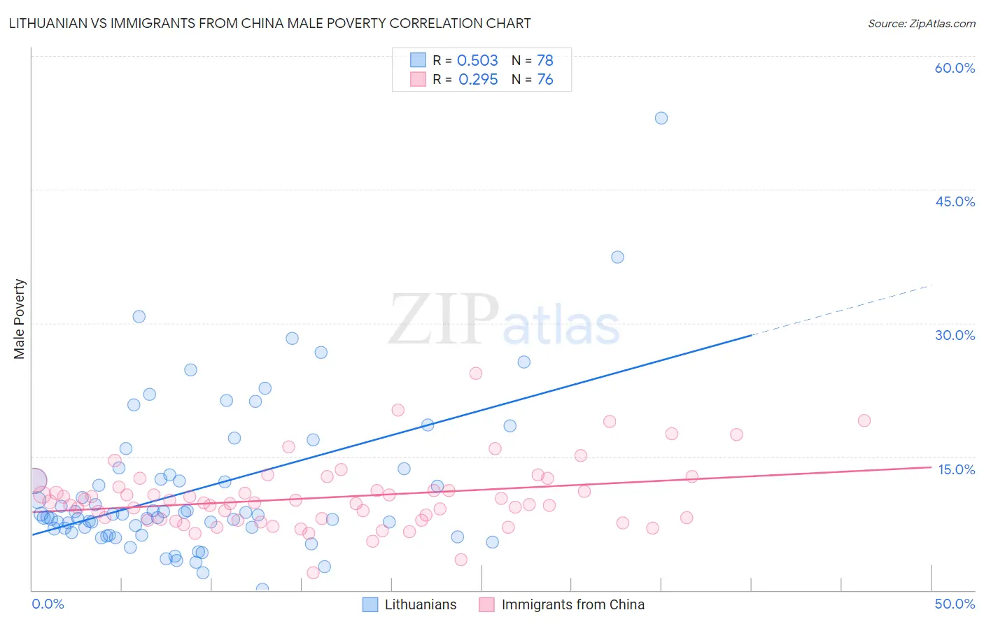 Lithuanian vs Immigrants from China Male Poverty