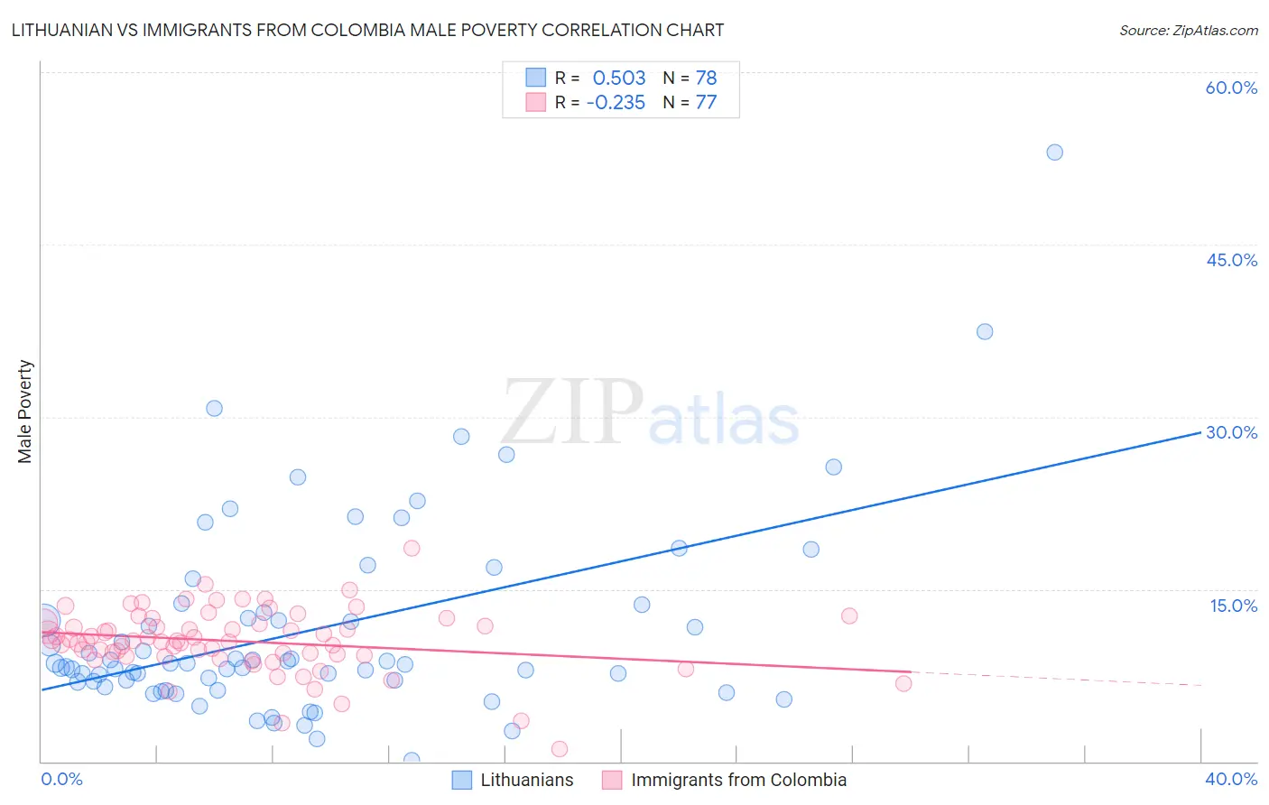 Lithuanian vs Immigrants from Colombia Male Poverty