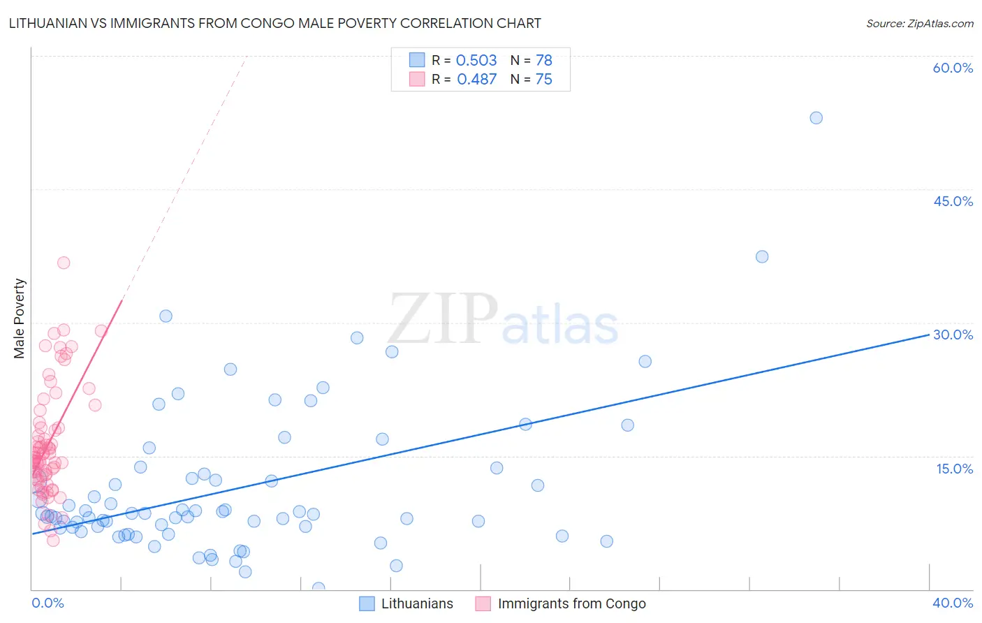 Lithuanian vs Immigrants from Congo Male Poverty