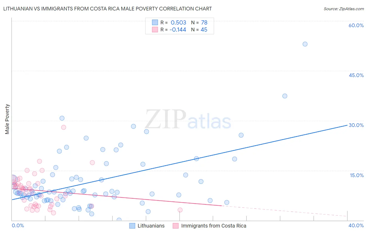 Lithuanian vs Immigrants from Costa Rica Male Poverty