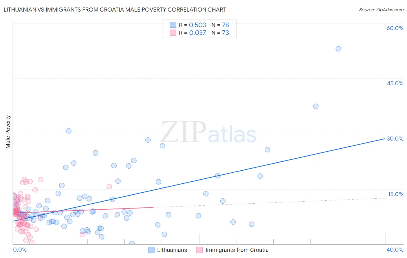 Lithuanian vs Immigrants from Croatia Male Poverty