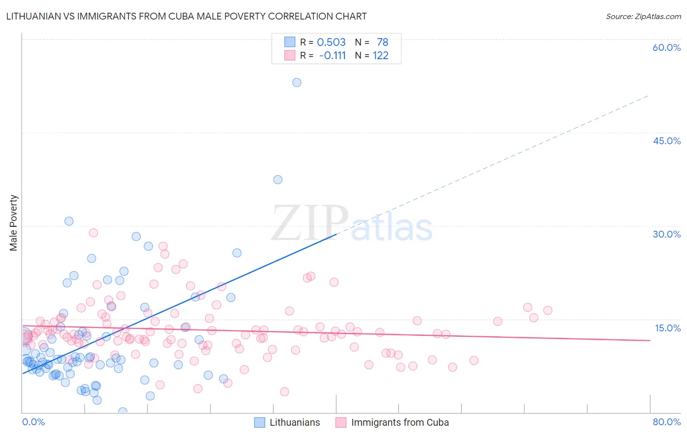 Lithuanian vs Immigrants from Cuba Male Poverty