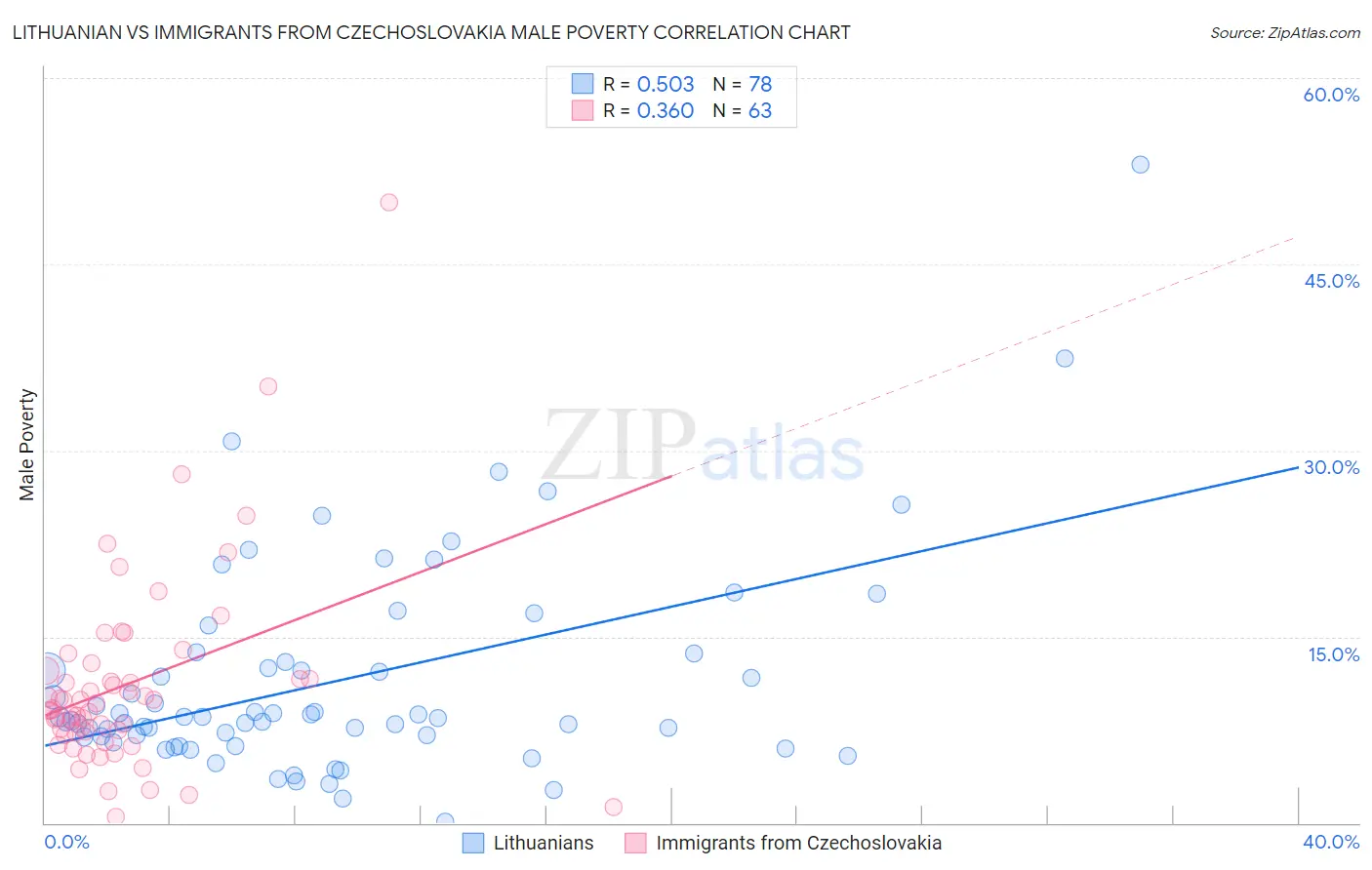 Lithuanian vs Immigrants from Czechoslovakia Male Poverty