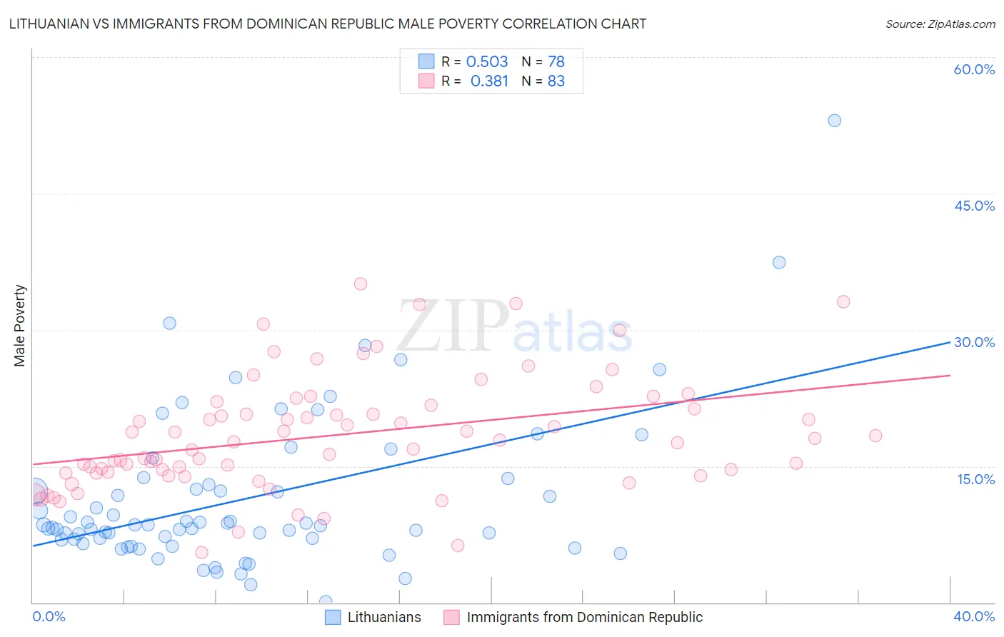 Lithuanian vs Immigrants from Dominican Republic Male Poverty