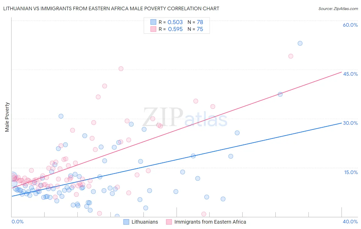 Lithuanian vs Immigrants from Eastern Africa Male Poverty
