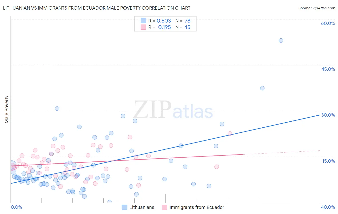 Lithuanian vs Immigrants from Ecuador Male Poverty
