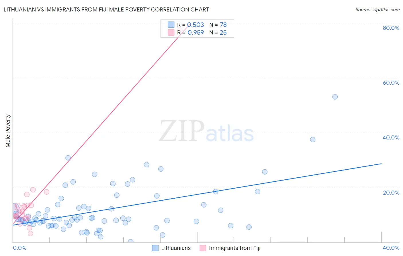 Lithuanian vs Immigrants from Fiji Male Poverty