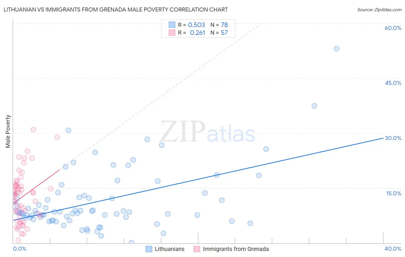 Lithuanian vs Immigrants from Grenada Male Poverty