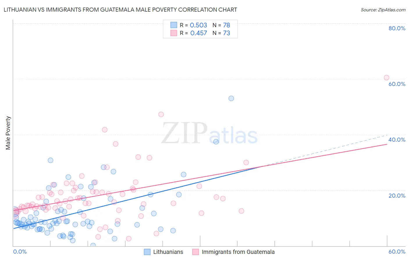 Lithuanian vs Immigrants from Guatemala Male Poverty